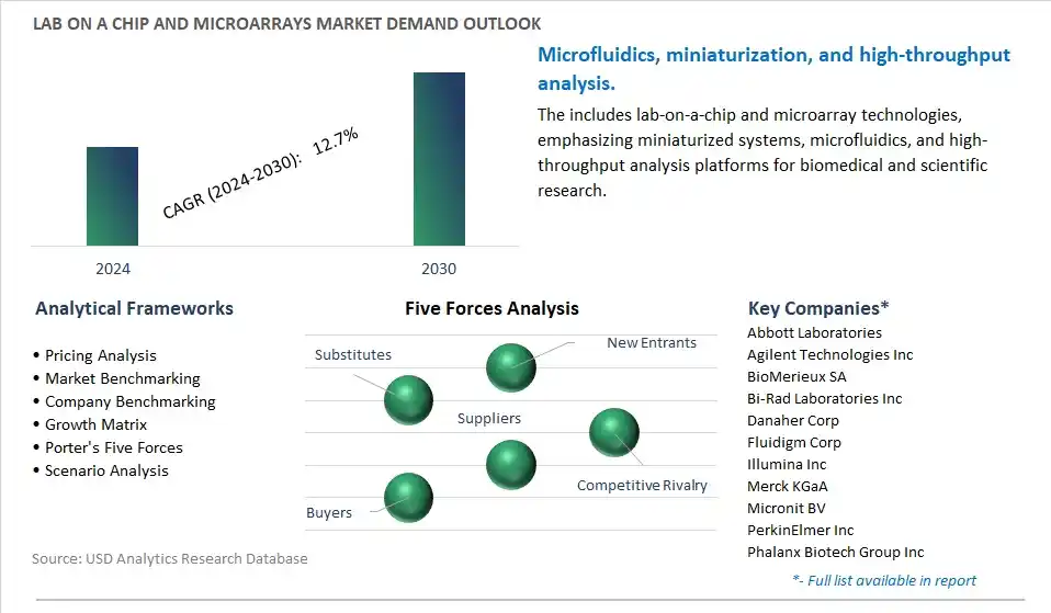 Lab on a Chip and Microarrays Industry- Market Size, Share, Trends, Growth Outlook